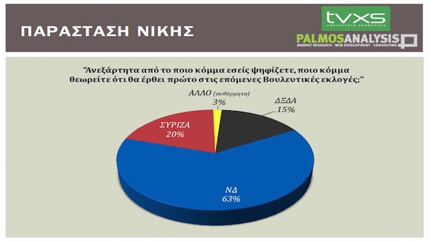 Δημοσκόπηση βάζει «φωτιά» στο πολιτικό σκηνικό: Μονοψήφια η διαφορά ΣΥΡΙΖΑ - ΝΔ