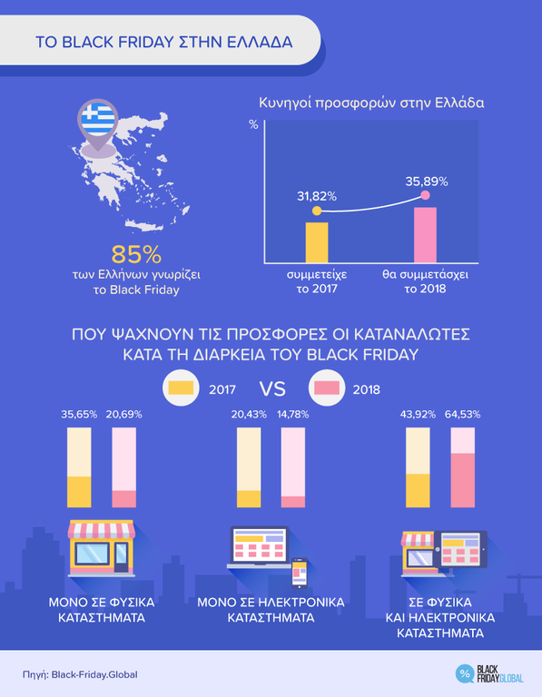«Φρενίτιδα» για την Black Friday: Αυξήθηκαν κατά 2.600% οι πωλήσεις στην Ελλάδα (ΠΙΝΑΚΕΣ)