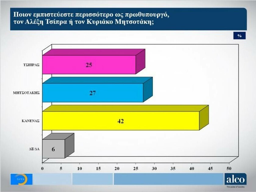 Εκλογές 2019 - Νέα δημοσκόπηση: Πέντε στους δέκα Έλληνες θέλουν πρόωρες εκλογές (pics)