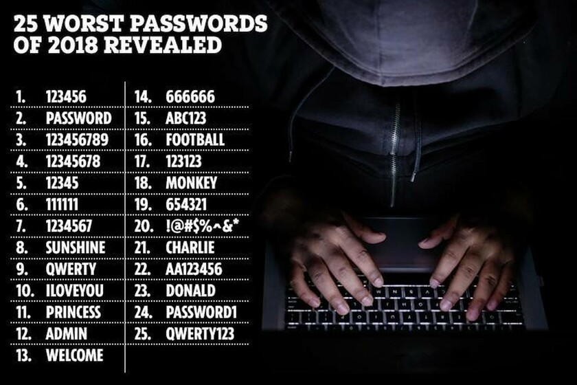 Τα 15 χειρότερα passwords για το Internet: Αν τα χρησιμοποιείτε, αλλάξτε τα αμέσως! (pics)