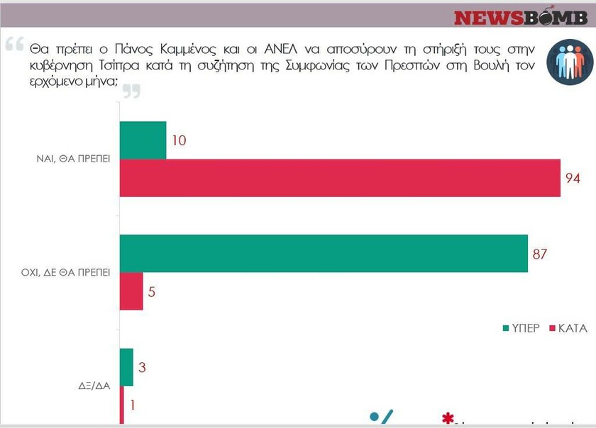 Δημοσκόπηση Newsbomb.gr: Το 76% θέλουν να φύγει ο Καμμένος από την κυβέρνηση 