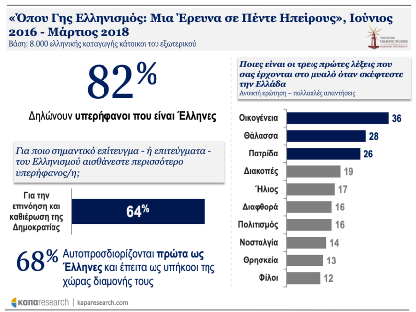 Έρευνα Κάπα Research: Περήφανοι ως Έλληνες 