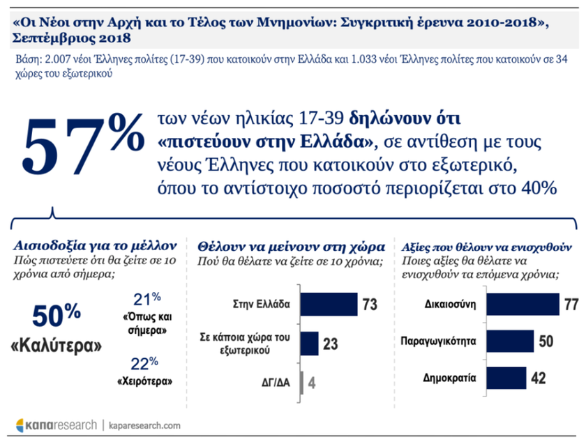 Έρευνα Κάπα Research: Περήφανοι ως Έλληνες 
