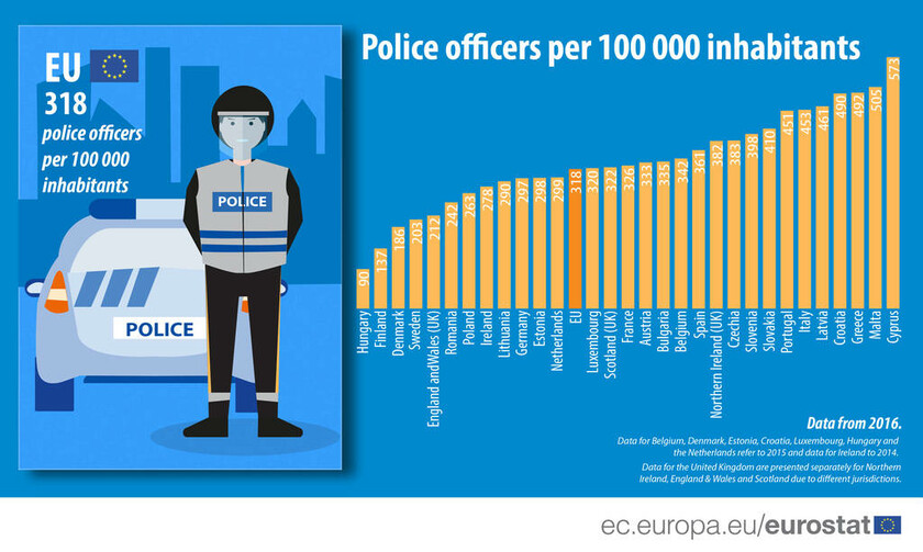Ευρώπη: Αυτή είναι η χώρα με τους περισσότερους αστυνομικούς – Πού κατατάσσεται η Ελλάδα (Pic)