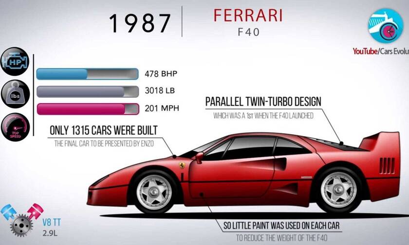 Δείτε όλες τις super Ferrari έξι δεκαετιών μέσα σε πέντε λεπτά