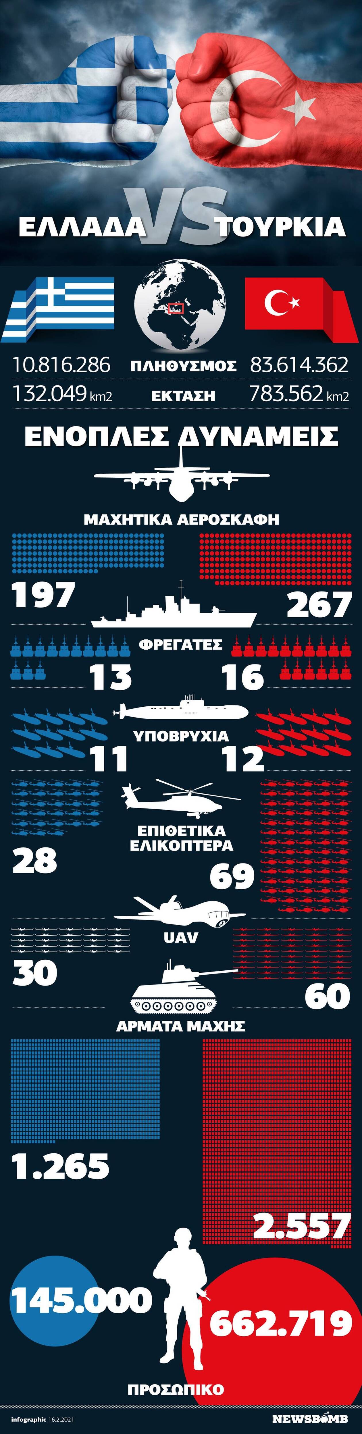 Ελλάδα VS Τουρκία: Ποιος είναι πιο ισχυρός στρατιωτικά; Δείτε το Infographic του Newsbomb.gr