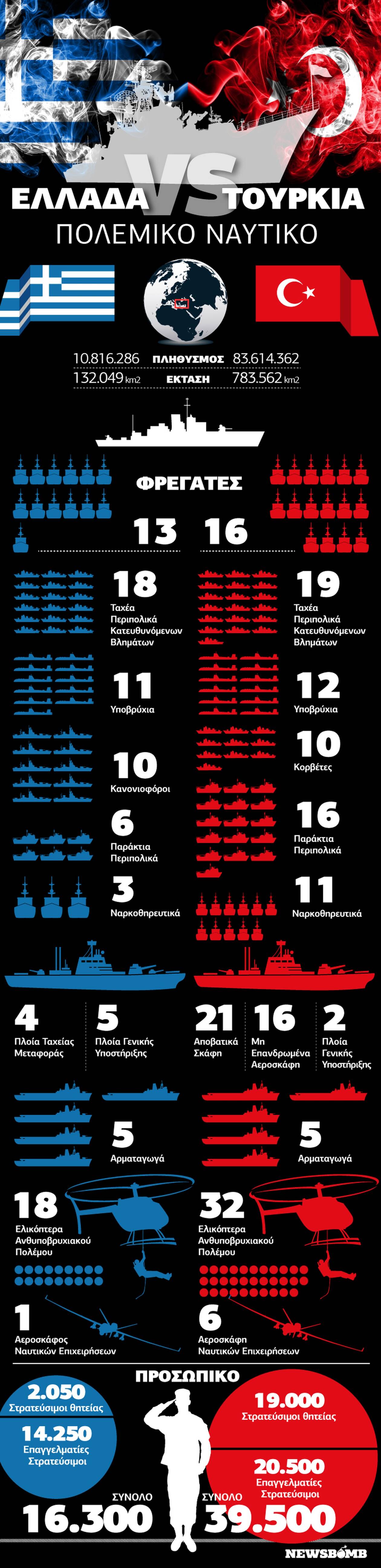 Ελλάδα VS Τουρκία: Ποια έχει πιο ισχυρό Πολεμικό Ναυτικό; Δείτε το Infographic του Newsbomb.gr