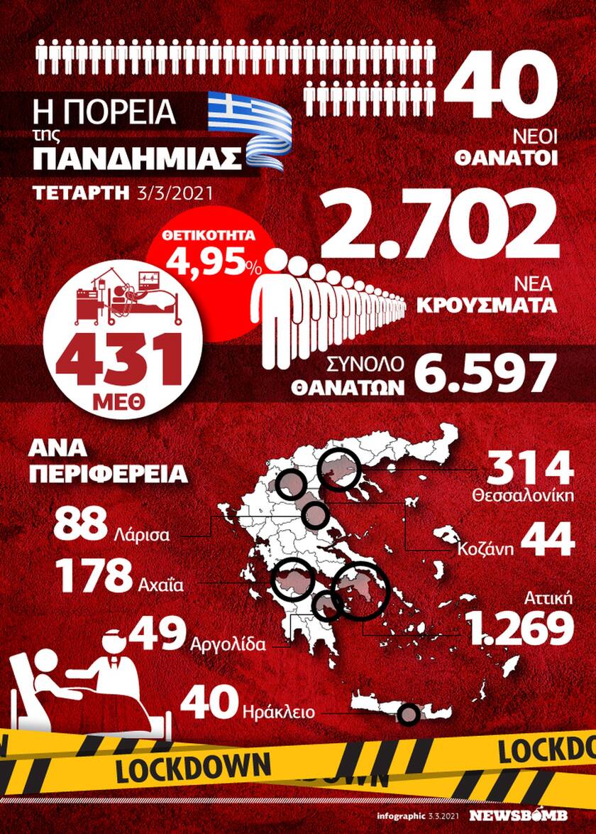 Κρούσματα σήμερα: Συνεχίζεται η έκρηξη κορονοϊού στην Ελλάδα – Δείτε το Infographic του Newsbomb.gr