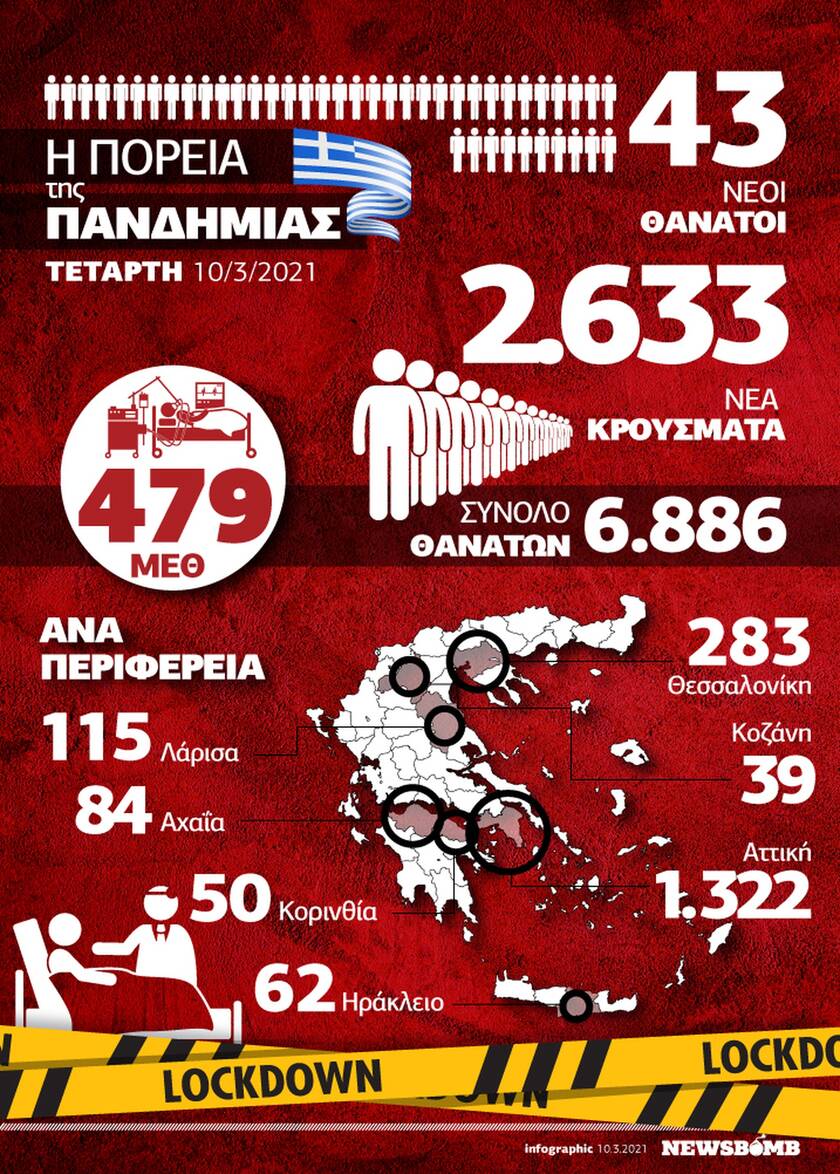 Κρούσματα σήμερα: «Πνίγονται» Αττική και επικράτεια- Αναλυτικό Infographic του Newsbomb.gr