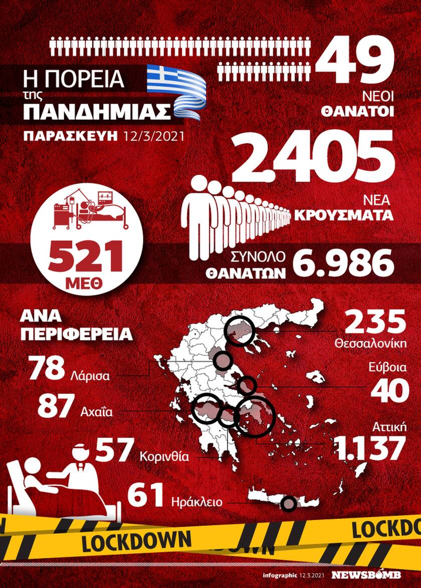 Κορονοϊός: Απογοητευτικά στοιχεία για την Ελλάδα – Όλα τα δεδομένα στο Infographic του Newsbomb.gr