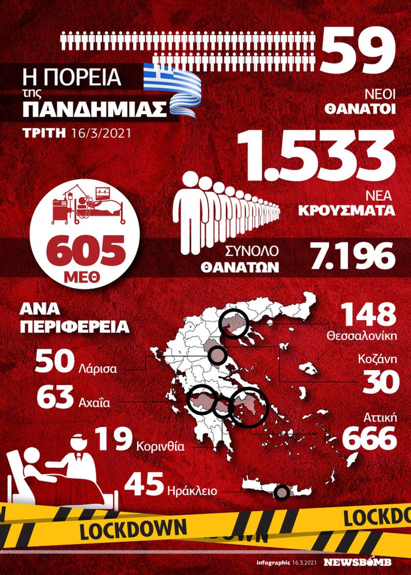 Κορονοϊός: Ποιο άνοιγμα; Απογοητευτικά τα στοιχεία - Όλα τα δεδομένα στο Infographic του Newsbomb.gr