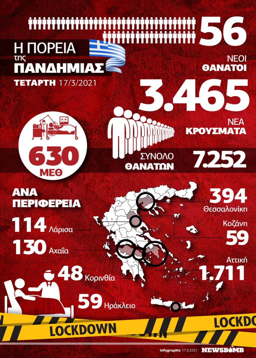 Κορονοϊός: Η χειρότερη μέρα! Πόλεμος στα νοσοκομεία -Όλα τα δεδομένα στο Infographic του Newsbomb.gr