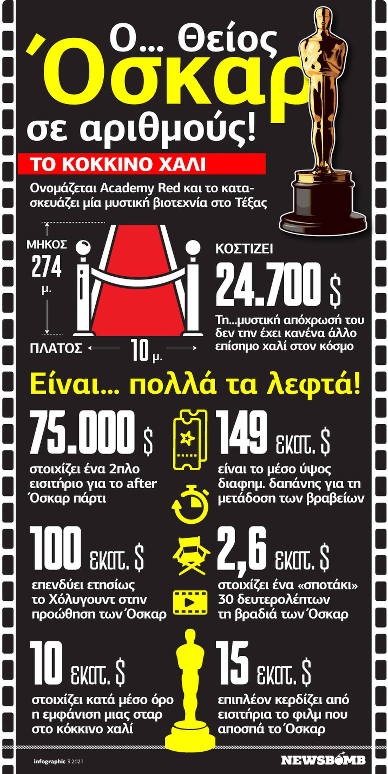 Όσκαρ 2021: Είναι...πολλά τα λεφτά και το infographic του Νewsbomb.gr το αποδεικνύει!