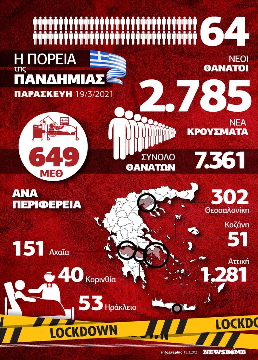 Από το κακό... στο χειρότερο τα επιδημιολογικά δεδομένα - Δείτε το Infographic του Newsbomb.gr