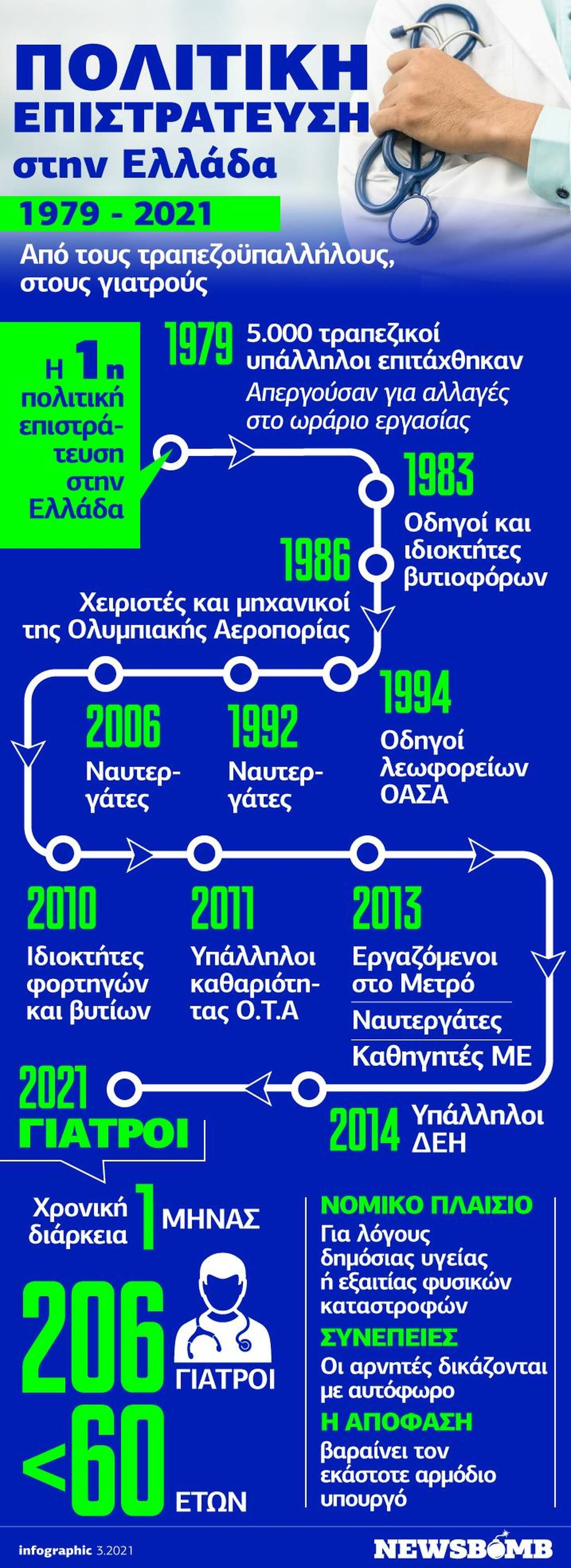 Πολιτική επιστράτευση: Το χρονικό του μέτρου στην Ελλάδα - Δείτε το infographic του Newsbomb.gr