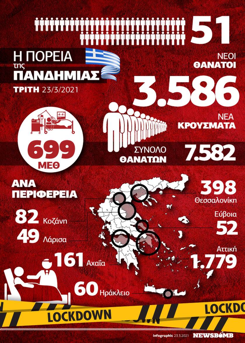 Κορονοϊός: Η χειρότερη μέρα... μέχρι την επόμενη - Όλα τα δεδομένα στο Infographic του Newsbomb.gr