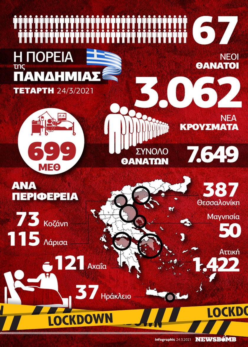 Κορονοϊός: Με... κομμένη την ανάσα η Ελλάδα - Όλα τα δεδομένα στο Infographic του Newsbomb.gr