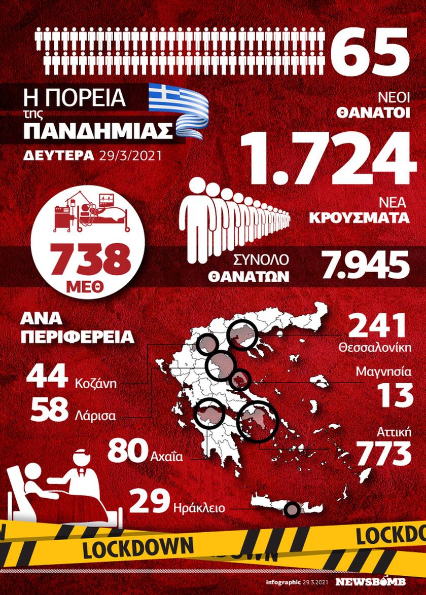 Κορονοϊός: «Πνίγονται» τα νοσοκομεία - Όλα τα δεδομένα στο Infographic του Newsbomb.gr