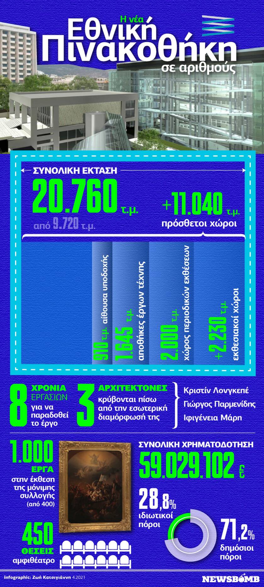 Η νέα Εθνική Πινακοθήκη σε αριθμούς – Δείτε το Infographic του Newsbomb.gr