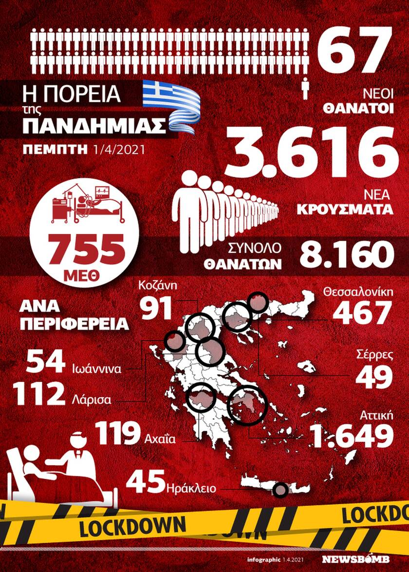Κορονοϊός: Με την πλάτη στον τοίχο η Ελλάδα – Όλα τα δεδομένα στο Infographic του Newsbomb.gr