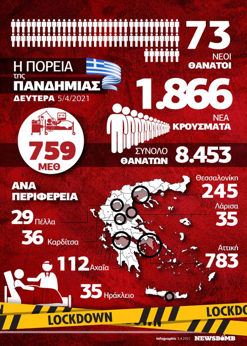Κορονοϊός: Οι περιοχές που οδηγούν την «κούρσα» των κρουσμάτων- Δείτε το Infographic του Newsbomb.gr