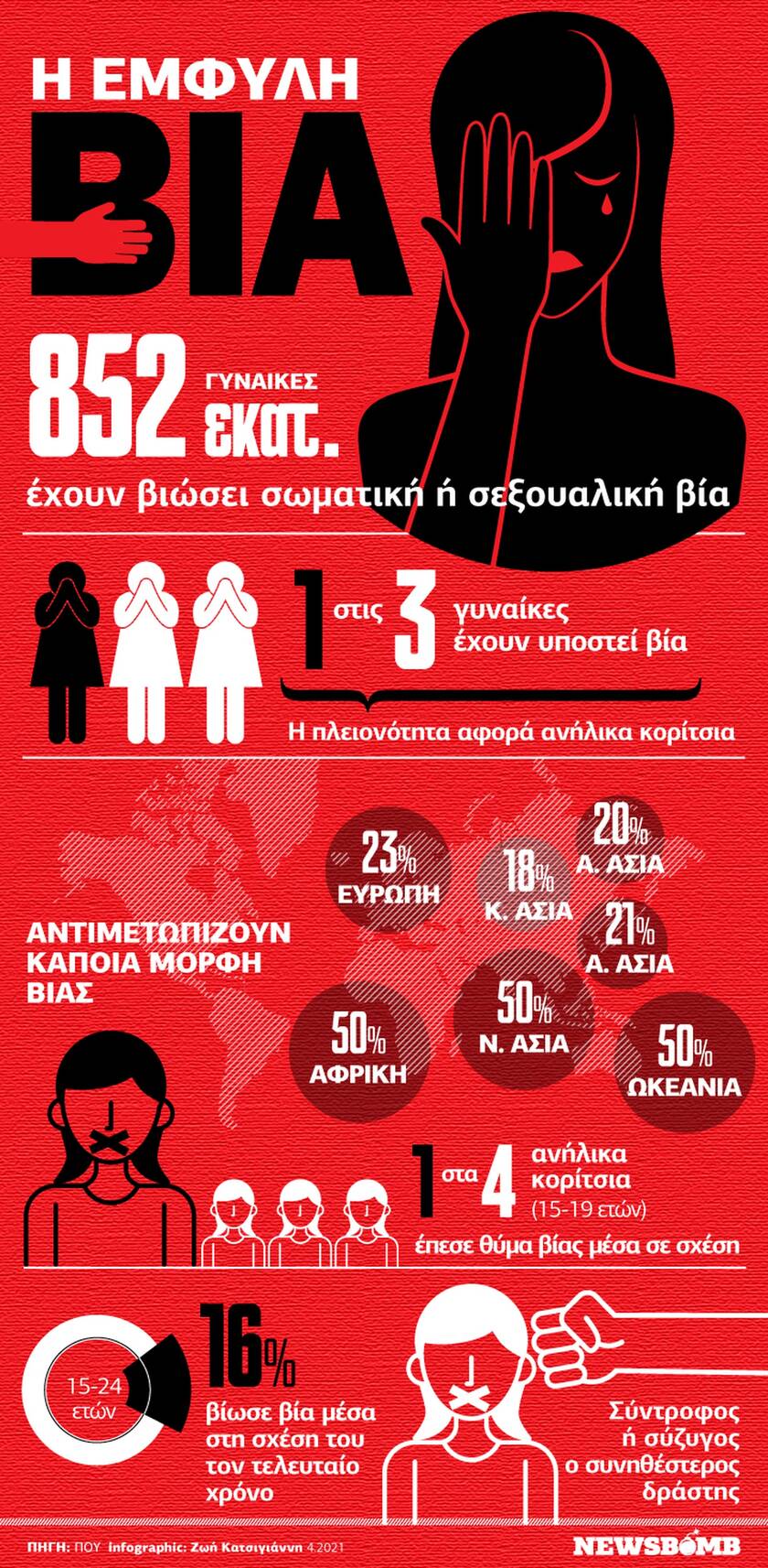 Έμφυλη Βία: Τι αποκαλύπτει έρευνα του ΠΟΥ - Δείτε το infographic του Newsbomb.gr