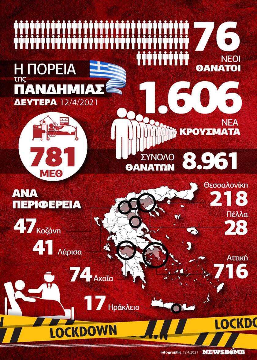 Κορονοϊός: Στην «κόψη του ξυραφιού» - Κρίσιμα 24ωρα -Όλα τα δεδομένα στο Infographic του Newsbomb.gr