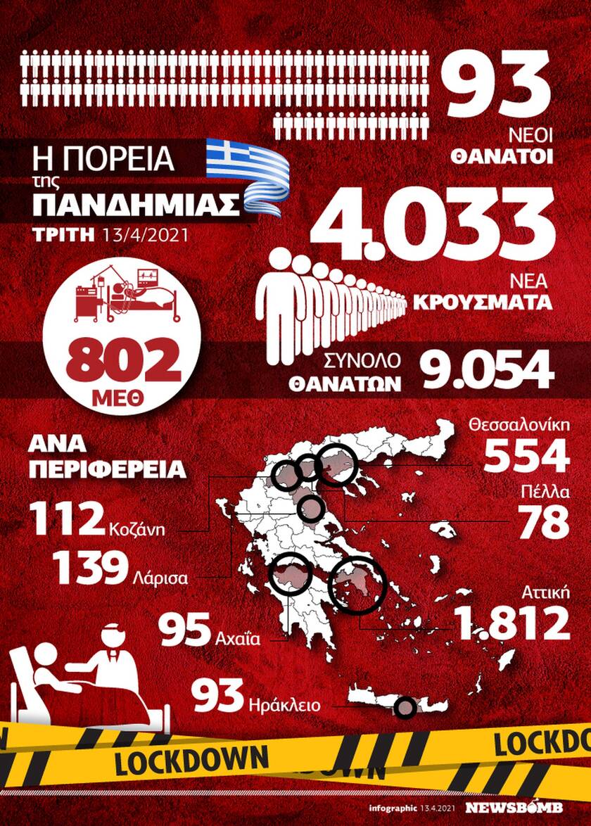 Κορονοϊός: Ποιο άνοιγμα; Ίλιγγος με τα κρούσματα - Όλα τα δεδομένα στο Infographic του Newsbomb.gr
