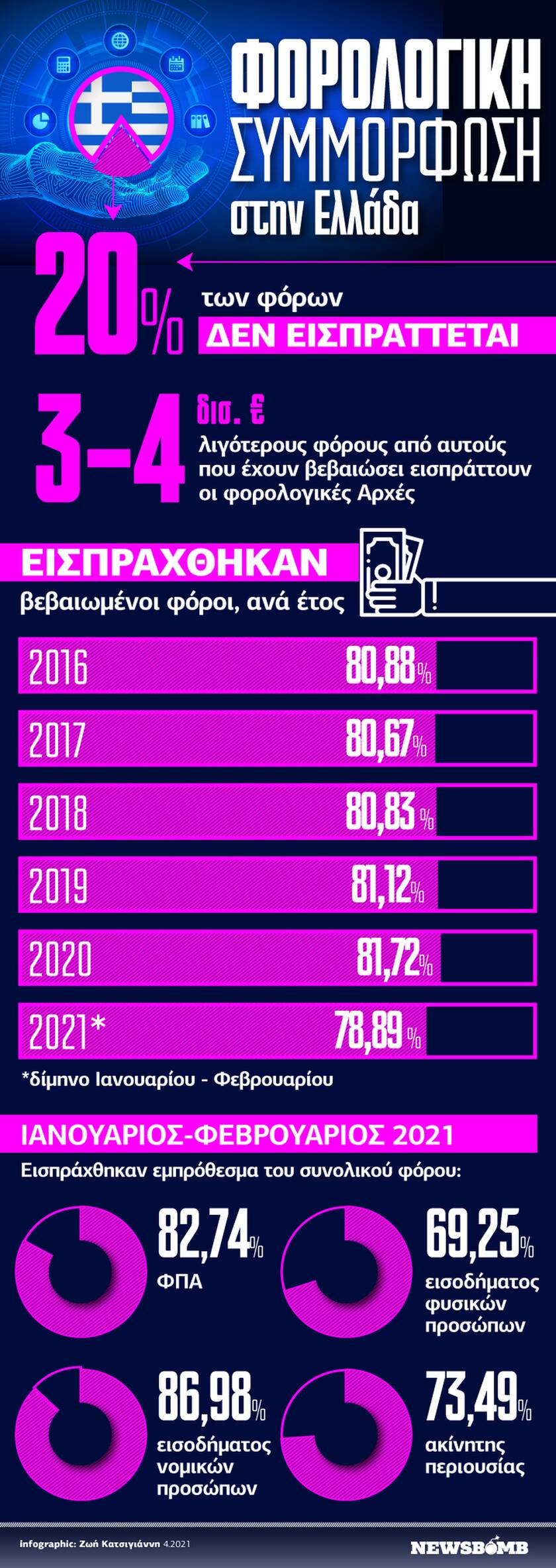 Χαμηλή η φορολογική συμμόρφωση στην Ελλάδα - Δείτε το infographic του Newsbomb.gr