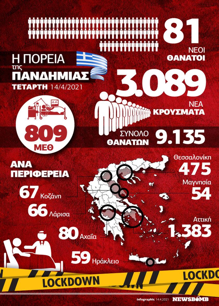 Κορονοϊός: Μικρή βελτίωση - «Πνίγεται» το ΕΣΥ - Όλα τα δεδομένα στο Infographic του Newsbomb.gr