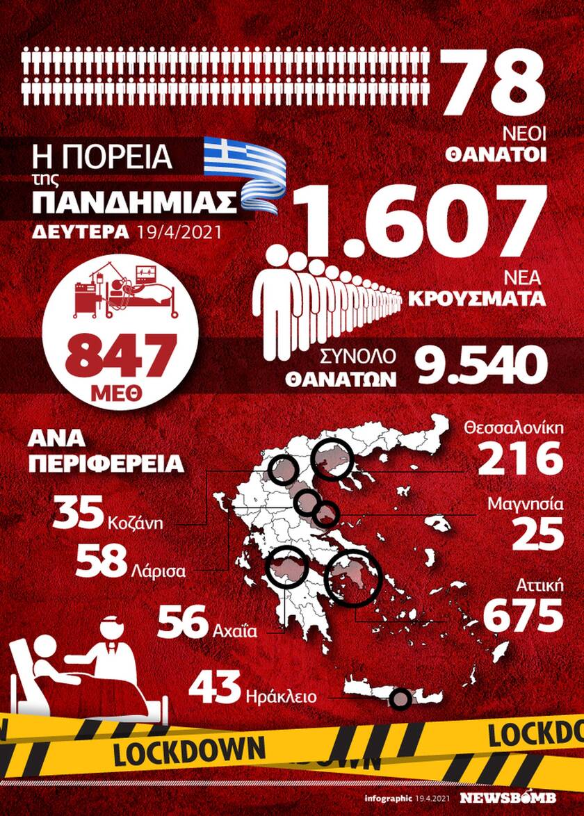 Κορονοϊός: «Σφίγγει ο κλοίος» για τα νοσοκομεία - Όλα τα δεδομένα στο Infographic του Newsbomb.gr