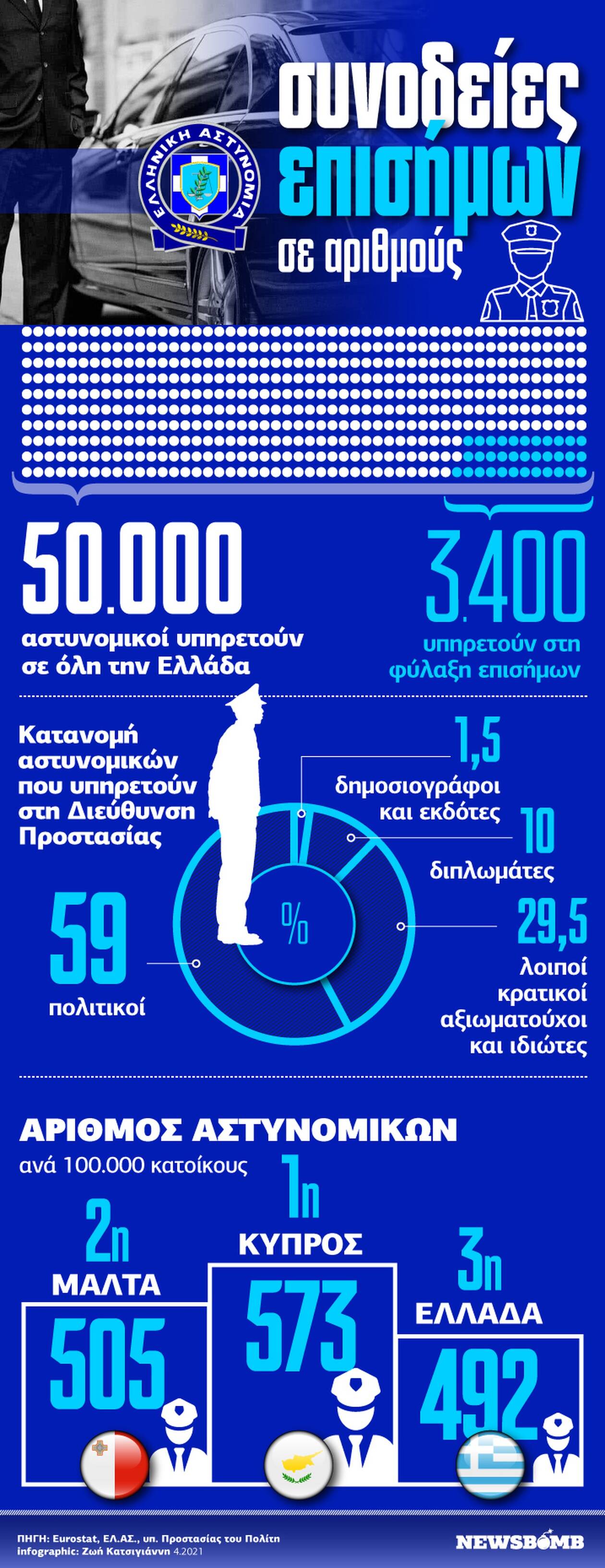 Αστυνομία: Ένας... στρατός για πολιτικούς και επισήμους - Δείτε το Infographic του Newsbomb.gr
