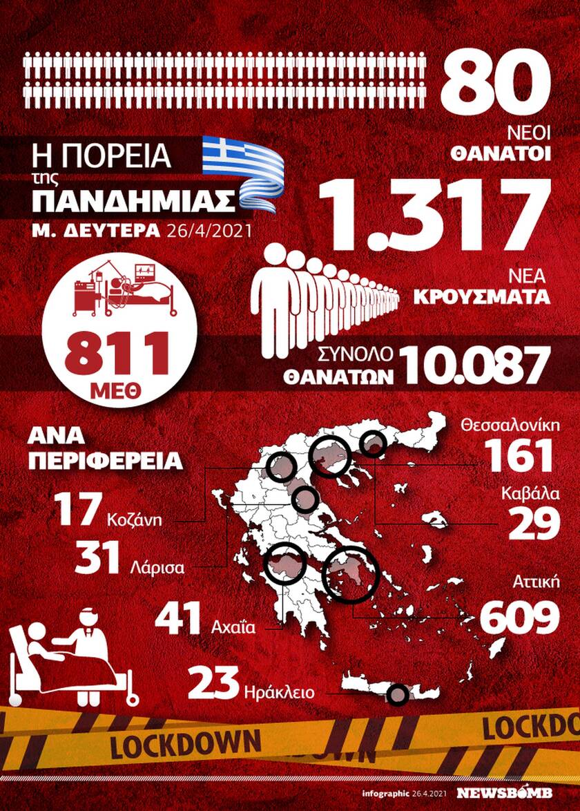 Κορονοϊός: Με το βλέμμα στα νοσοκομεία - Όλα τα δεδομένα στο Infographic του Newsbomb.gr