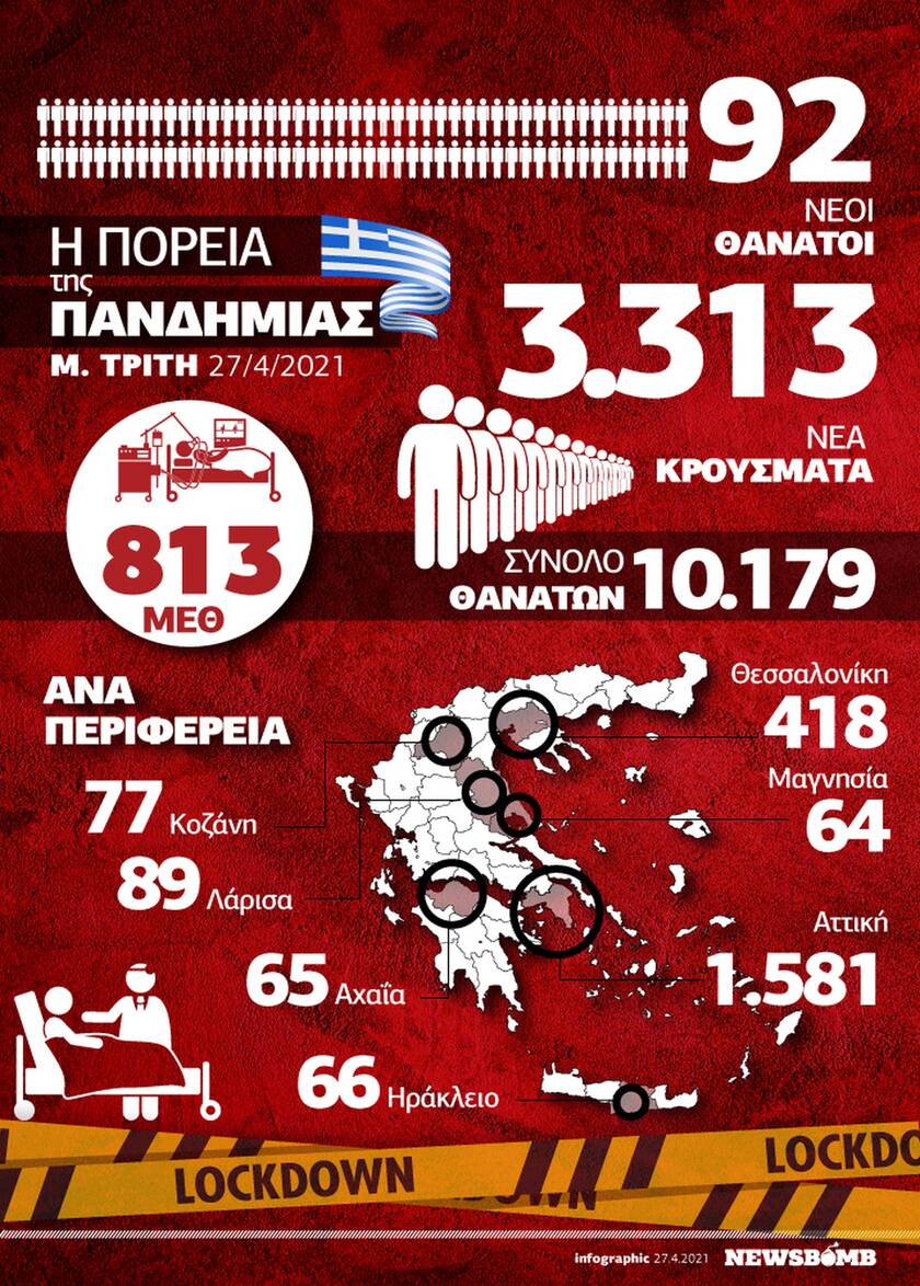 Κορονοϊός: Αργεί η... Ανάσταση! Δραματικοί αριθμοί - Όλα τα δεδομένα στο Infographic του Newsbomb.gr