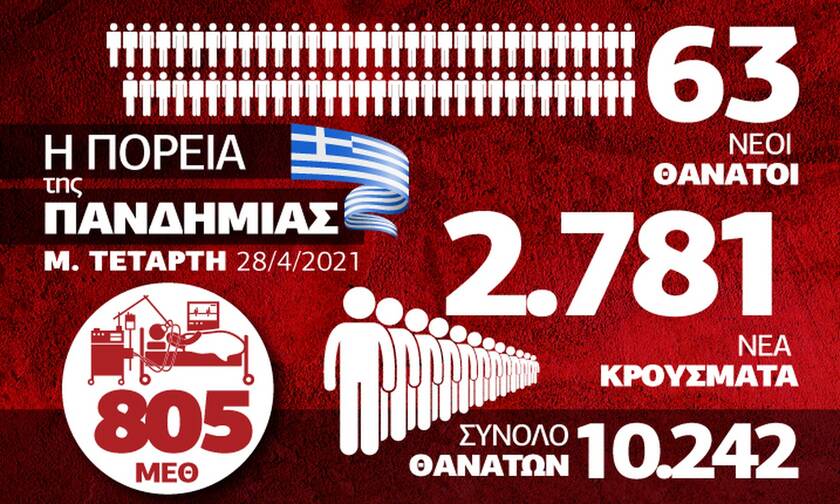 Κορονοϊός: Παραμένει επιβαρυμένη η επιδημιολογική εικόνα – Δείτε το Infographic του Newsbomb.gr
