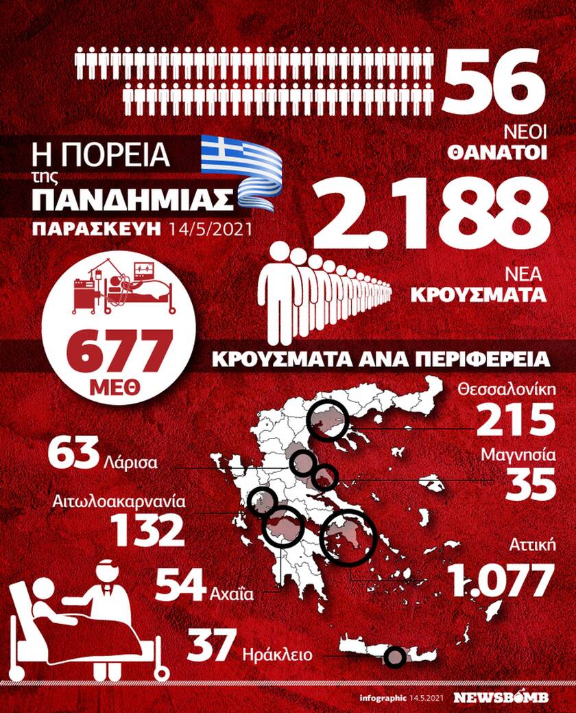 Παραμένουν ψηλά τα επιδημιολογικά στοιχεία - Όλα τα δεδομένα στο Infographic του Newsbomb.gr