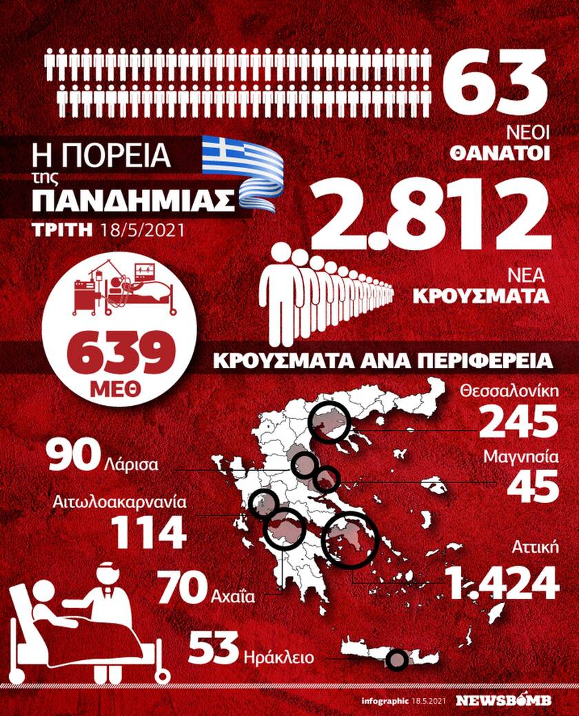 Κορονοϊός: Ανησυχία για τα χιλιάδες κρούσματα - Όλα τα δεδομένα στο Infographic του Newsbomb.gr