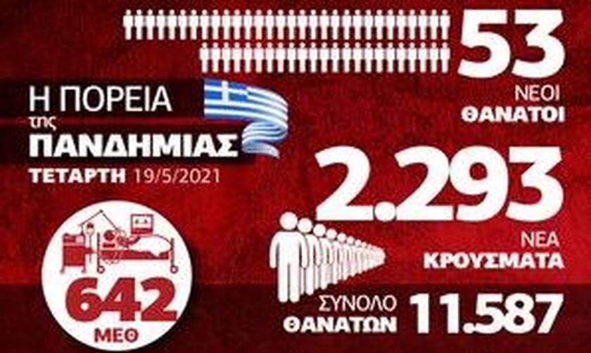 Κορονοϊός: Σε υψηλά επίπεδα τα κρούσματα – Όλα τα δεδομένα στο infographic του Newsbomb.gr