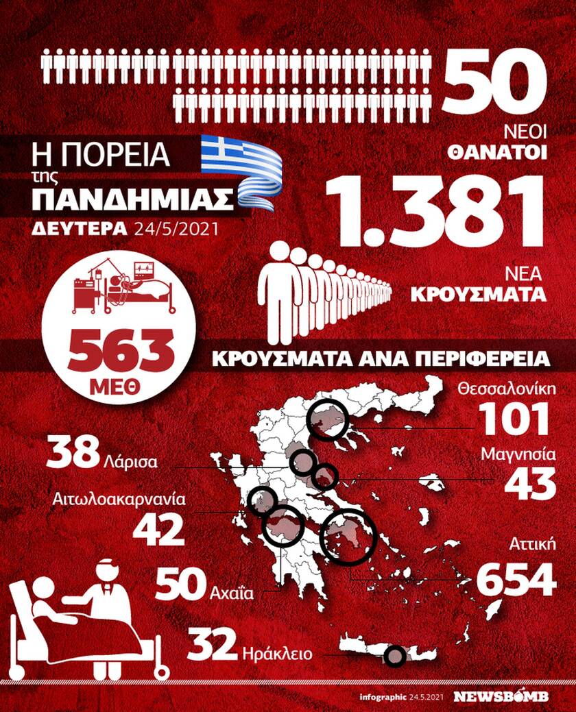 Κορονοϊός: Επιμένει η πανδημία στην Ελλάδα – Όλα τα δεδομένα στο Infographic του Newsbomb.gr