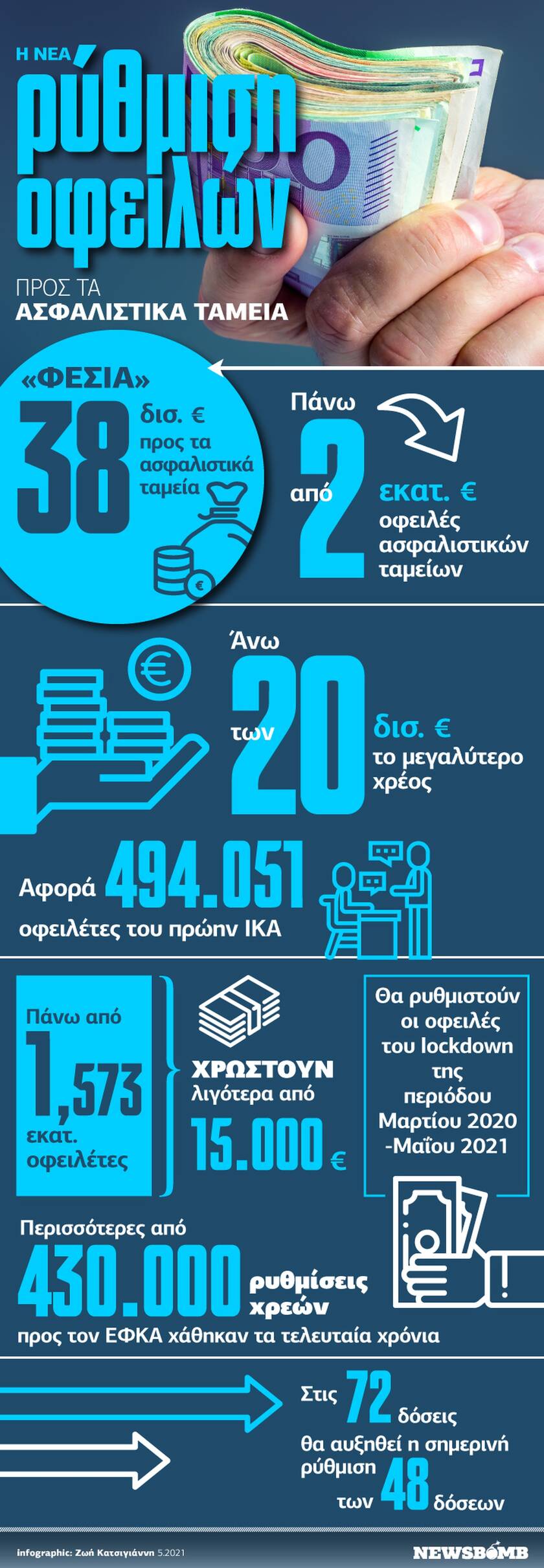 Η νέα ρύθμιση οφειλών προς τα ασφαλιστικά ταμεία - Όλα τα δεδομένα στο Infographic του Newsbomb.gr