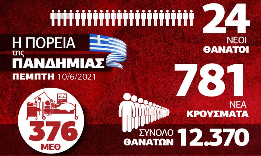 Κορονοϊός: Νέα πτώση στα κρούσματα – Όλα τα δεδομένα στο Infographic του Newsbomb.gr