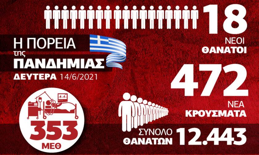 Κορονοϊός: Ενθαρρυντικά τα τελευταία στοιχεία – Όλα τα δεδομένα στο Infographic του Newsbomb.gr