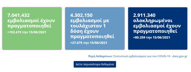 Εμβολιασμοί στην Ελλάδα μέχρι 15 Ιουνίου