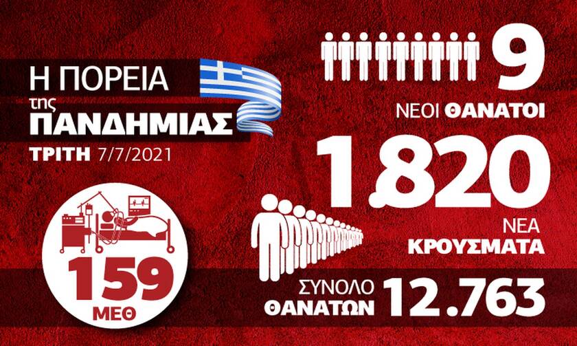 Κρούσματα σήμερα: Ανησυχητική η ανοδική τάση – Όλα τα δεδομένα στο Infographic του Newsbomb.gr