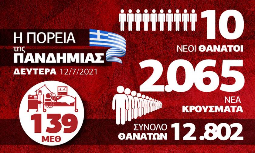 Κορονοϊός: Ανησυχία για την «έκρηξη» κρουσμάτων – Όλα τα δεδομένα στο Infographic του Newsbomb.gr