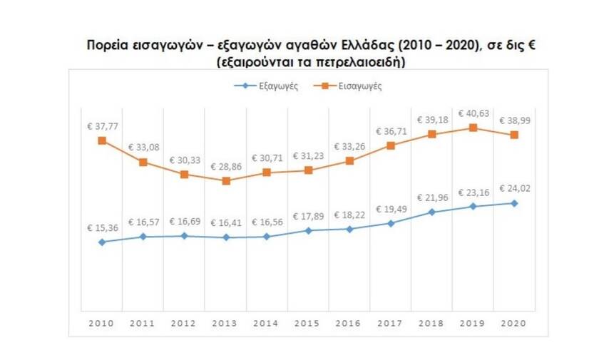 Περιορισμένη η δυναμική των ελληνικών εξαγωγών την τελευταία δεκαετία