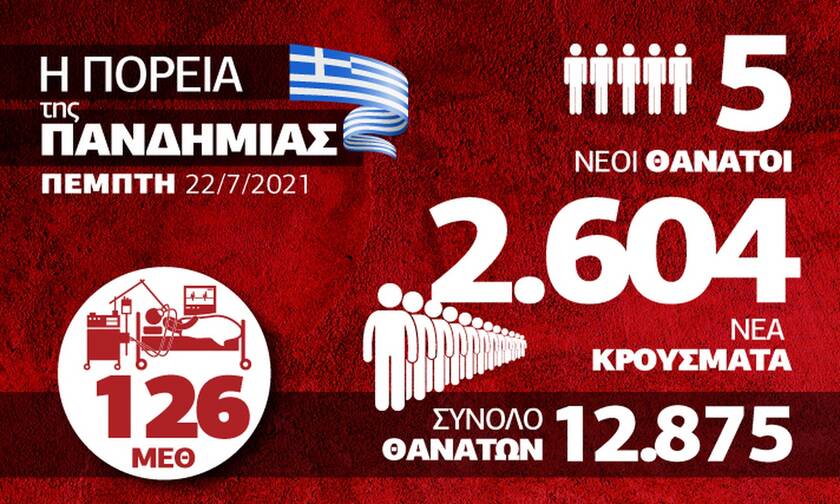 Κορονοϊός: Καμία βελτίωση, καλπάζει και η «Δέλτα» – Όλα τα δεδομένα στο infographic του Newsbomb.gr