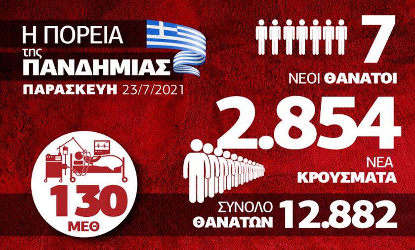 Κορονοϊός: Καλπάζει ο κορονοϊός και η «Δέλτα» – Όλα τα δεδομένα στο infographic του Newsbomb.gr