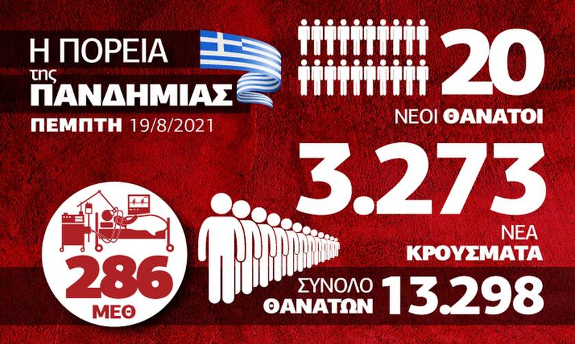 Κορονοϊός: Καλπάζει η «Δέλτα», παραμένουν υψηλά τα κρούσματα - Δείτε το Infographic του Newsbomb.gr