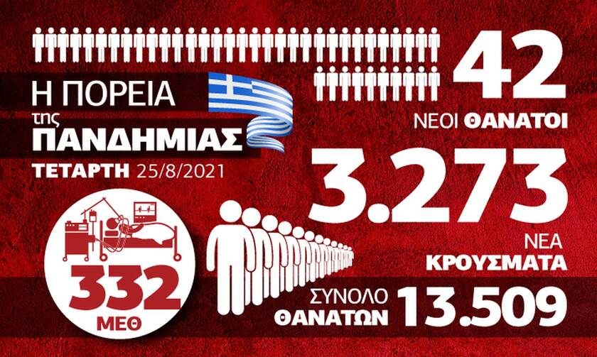 Κορονοϊός: Ανησυχία για διασπορά και θετικότητα – Όλα τα δεδομένα στο Infographic του Newsbomb.gr